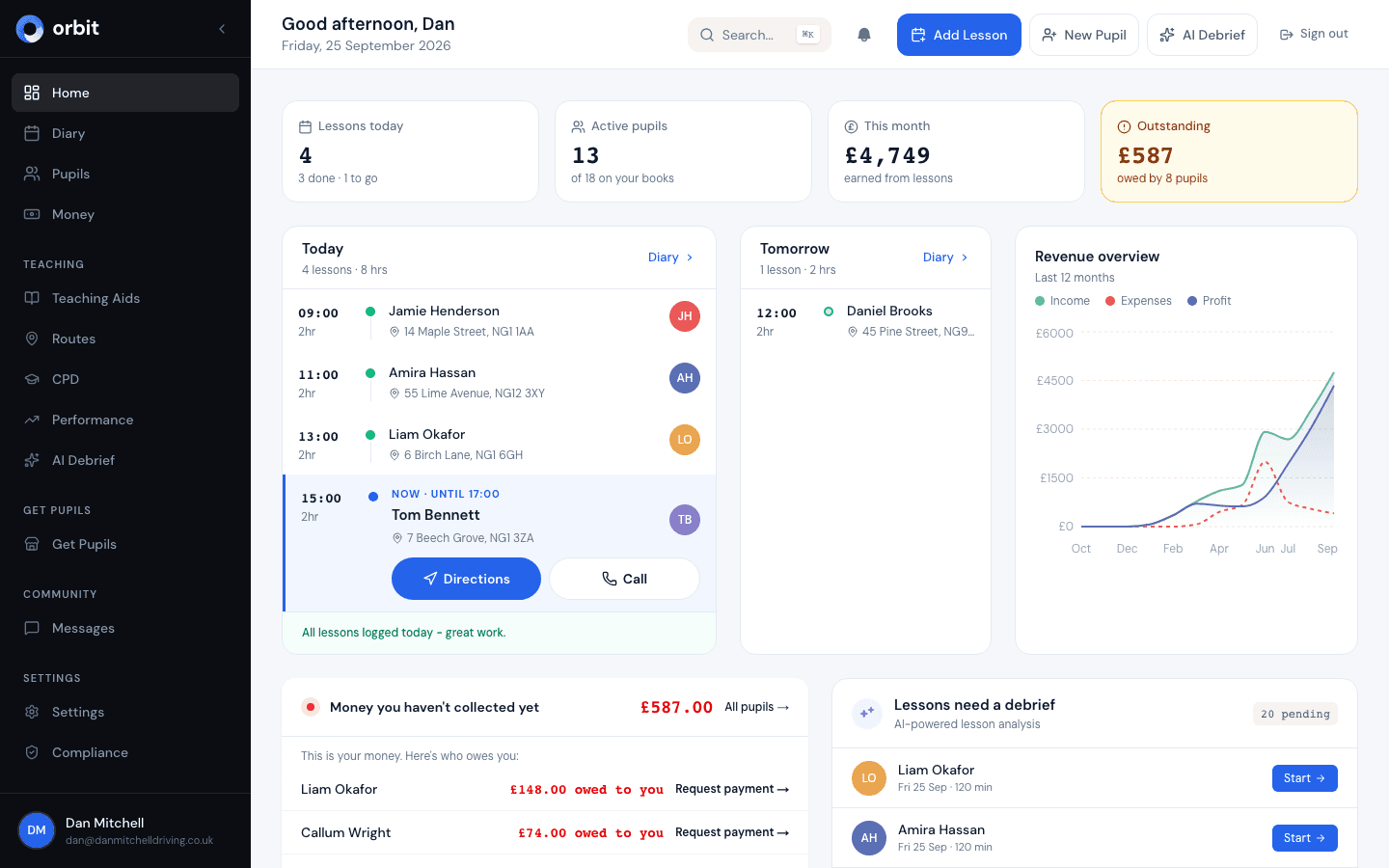 The Orbit instructor dashboard: today's lessons with pupil names and pickup addresses, active pupils, earnings this month, money owed by pupils, tomorrow's lesson and a revenue chart.